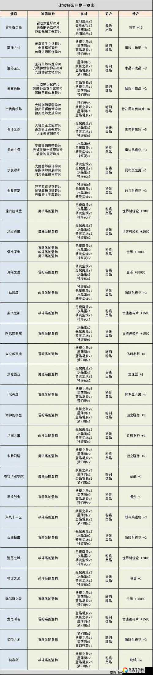 必看！2月1日不思议迷宫密令速领攻略，手慢无！