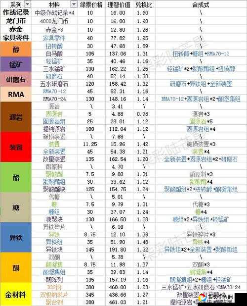 明日方舟新版本材料掉落攻略，这些点必看！