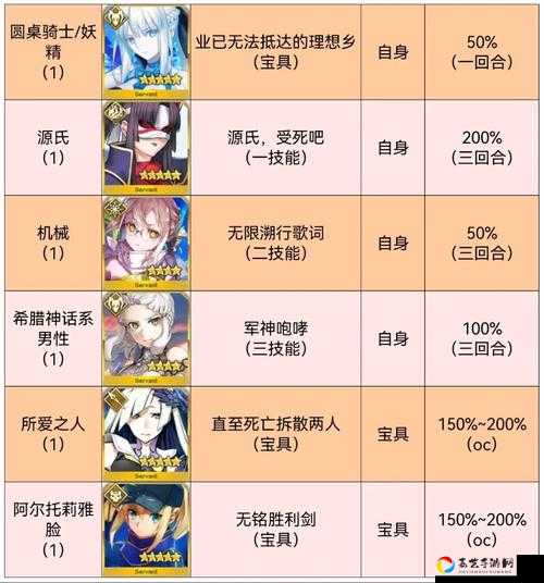 FGO必看罗穆路斯灵基再临材料全清单！技能突破保姆级攻略