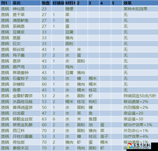 剑网3指尖江湖冰花映月羹配方大公开！手残党也能轻松做出神级佳肴
