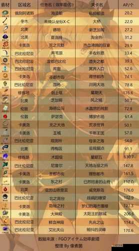FGO明治维新复刻点数本这样刷最赚！配置表+掉落全解析速收