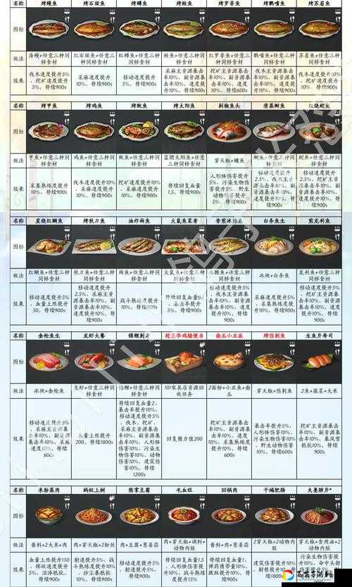 明日之后咸蛋蒸肉饼做法大公开！手残党也能零失败的绝绝子食谱