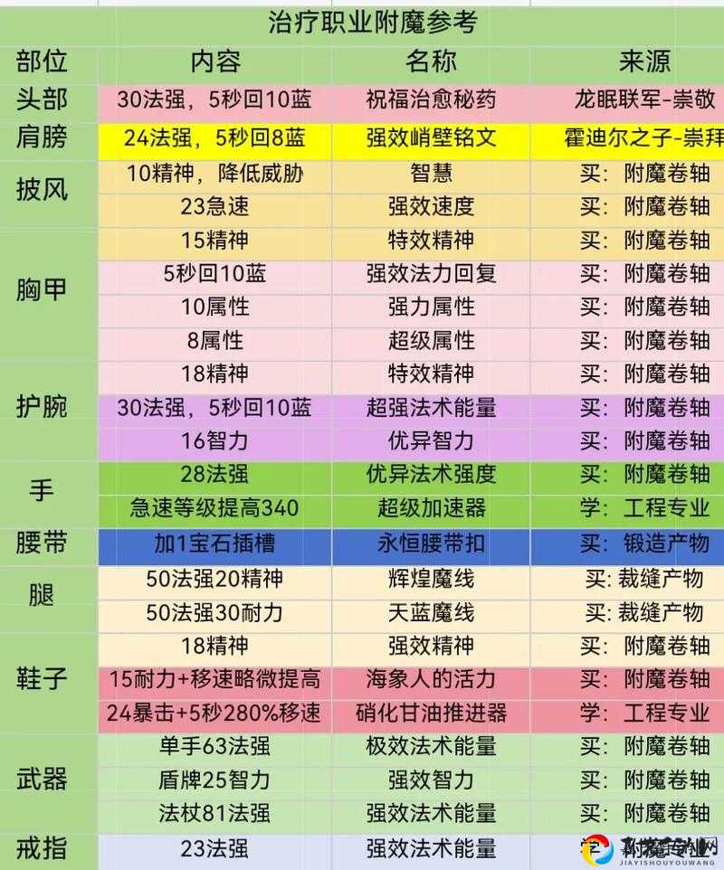魔兽怀旧服治疗职业暴击必备！附魔手套治疗能量图纸零门槛获取攻略
