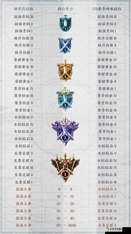 S29段位继承规则曝光！召唤师们准备崩溃了吗？