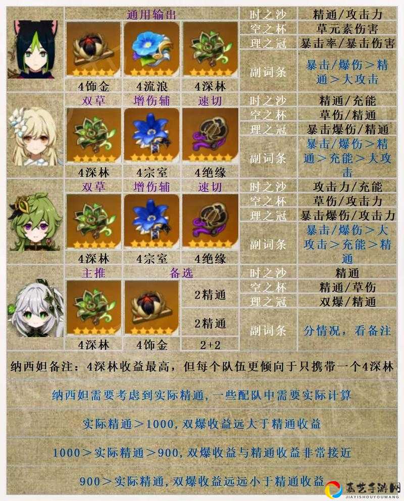 纳西妲圣遗物搭配绝了！暴击率翻倍+伤害爆炸的顶级配置来了