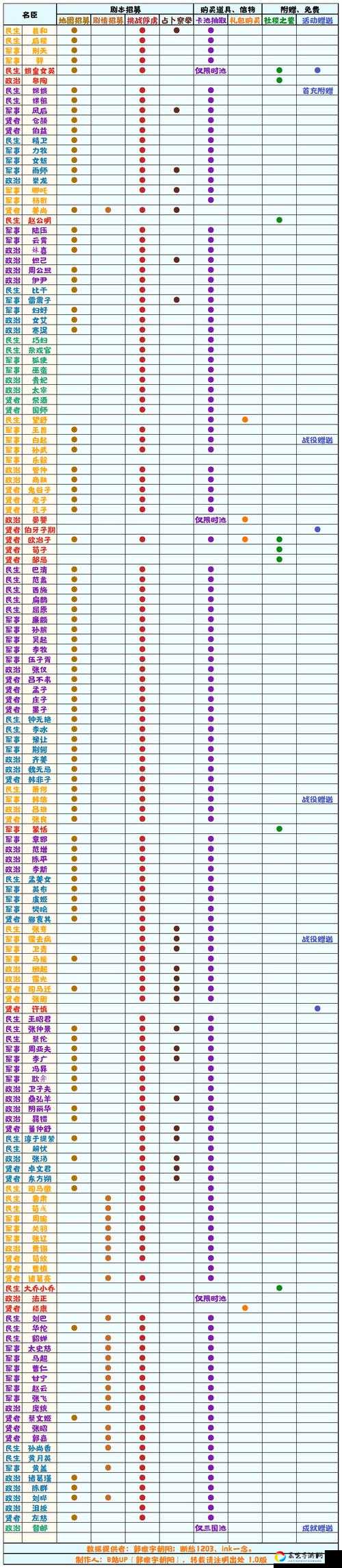 绝美名臣图鉴！无悔华夏全种类角色超全解析