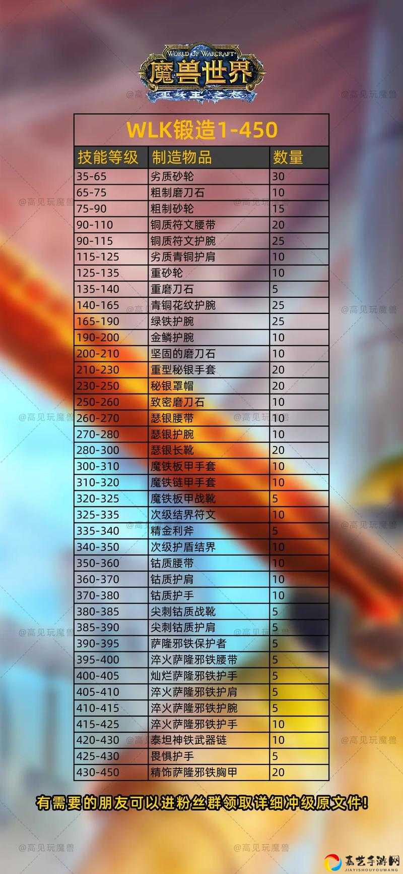 魔兽90橙装制造全流程！爆肝实测：材料+任务+锻造一步到位