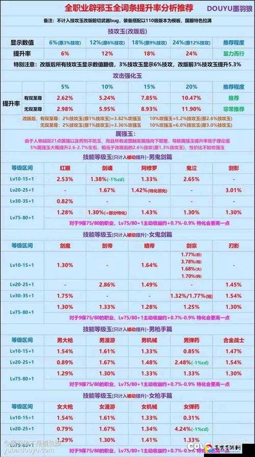 DNF奶妈辟邪玉词条选择秘籍！炽天使属性搭配100%正确攻略