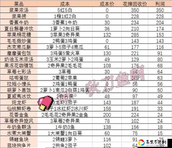 摩尔庄园私房菜赚钱攻略！暴富秘籍+收益榜全公开，手残党必看！