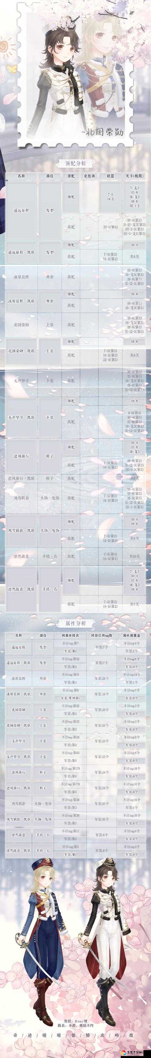 零失误通关！奇迹暖暖甜点挑战者高分搭配攻略，连隐藏机制都测过了！